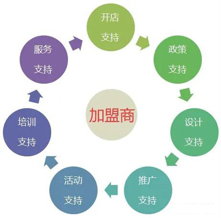 银娱优越会全屋定制加盟流程
